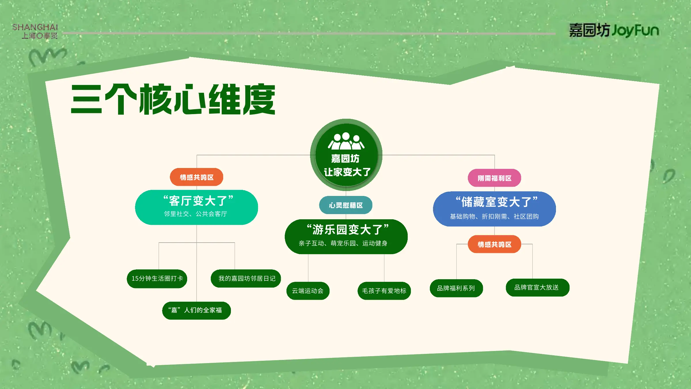 嘉园坊三个核心传播维度