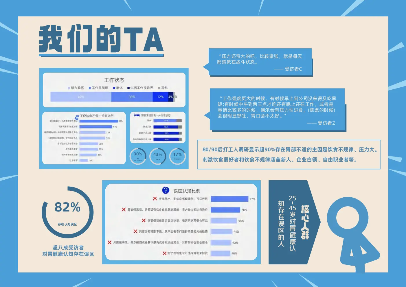 目标人群调研